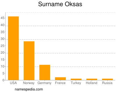 Surname Oksas