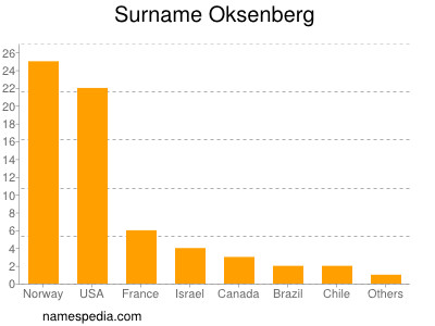 Surname Oksenberg