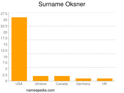Surname Oksner