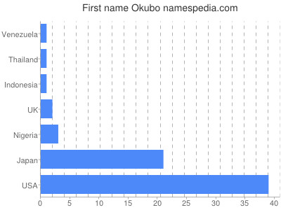 Given name Okubo