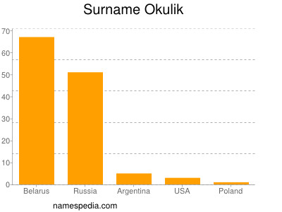 Surname Okulik