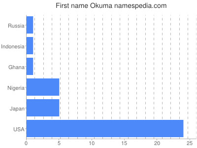 Given name Okuma