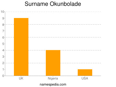 Surname Okunbolade