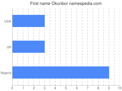 Given name Okunbor