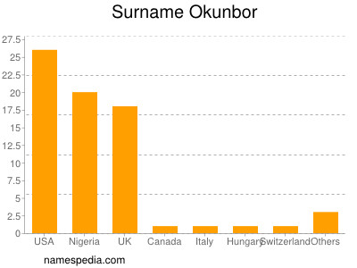 Surname Okunbor