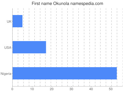 Given name Okunola