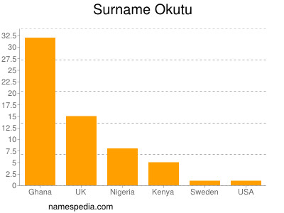 Surname Okutu