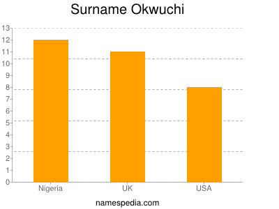 Surname Okwuchi