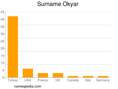 Surname Okyar