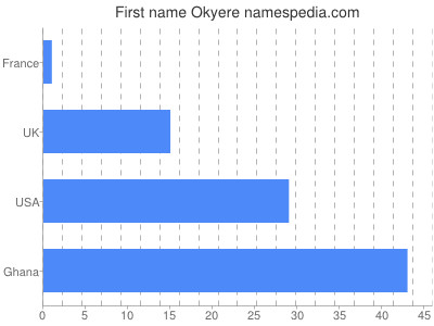 Given name Okyere