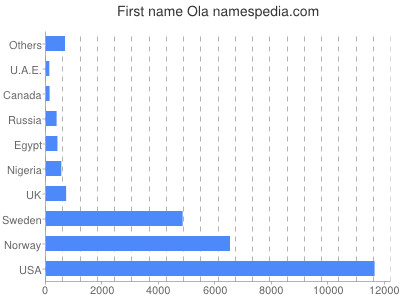 Given name Ola