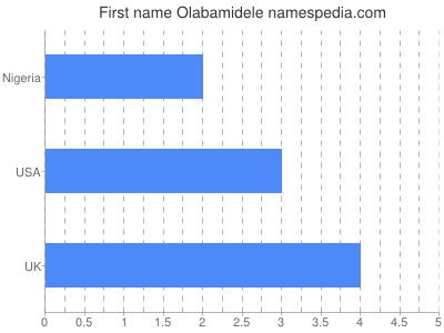 Given name Olabamidele