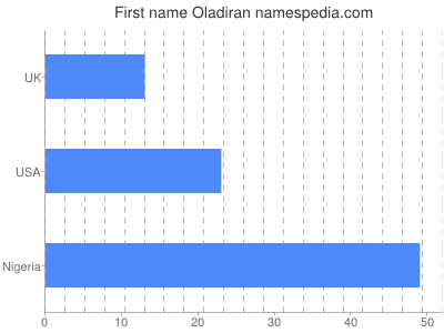 Given name Oladiran
