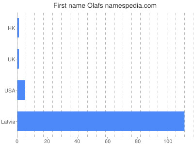 Given name Olafs