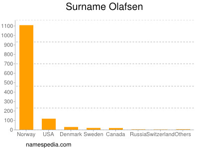 Surname Olafsen