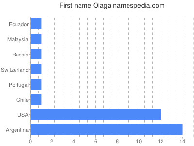 Given name Olaga