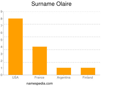 Surname Olaire