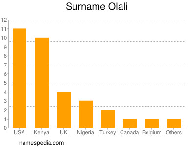 Surname Olali
