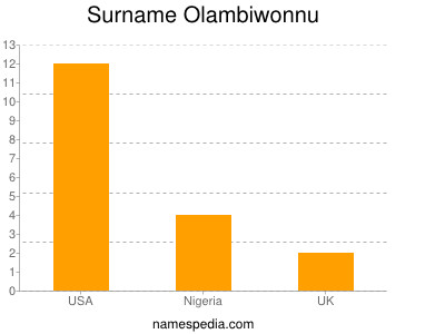 Surname Olambiwonnu