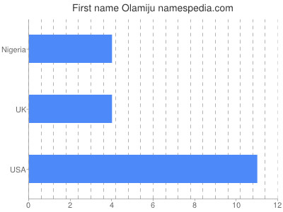 Given name Olamiju