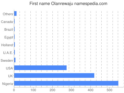 Given name Olanrewaju