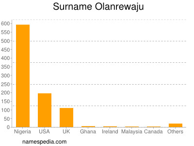 Surname Olanrewaju