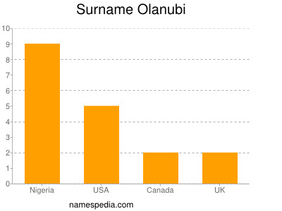 Surname Olanubi