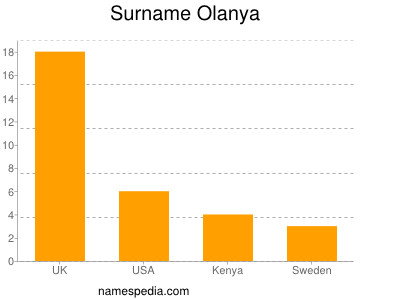 Surname Olanya