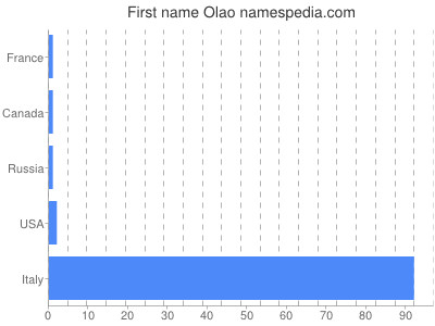 Given name Olao