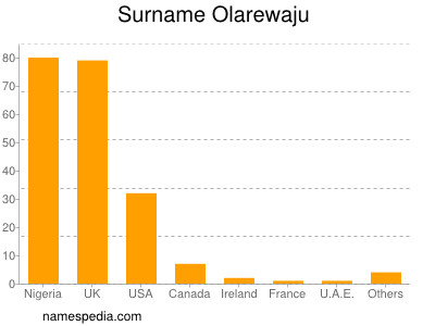 Surname Olarewaju