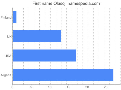 Given name Olasoji