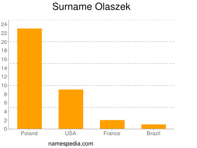 Surname Olaszek