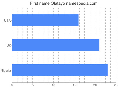 Given name Olatayo