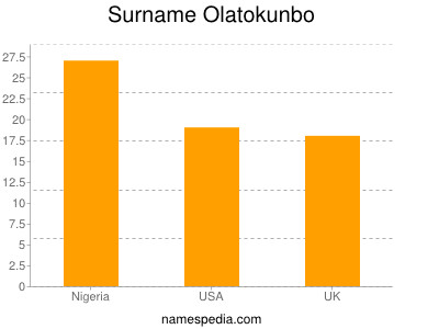 Surname Olatokunbo