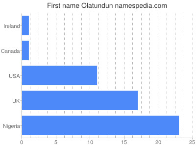 Given name Olatundun