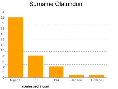 Surname Olatundun