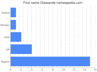 Given name Olawande