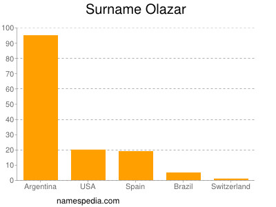 Surname Olazar