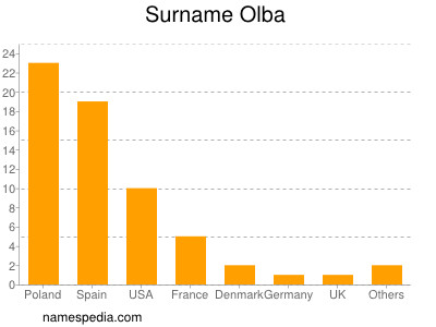 Surname Olba