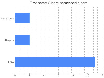 Given name Olberg