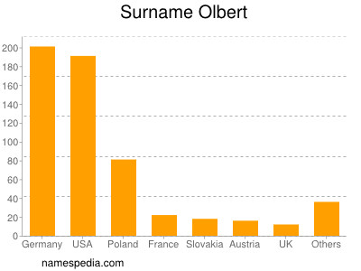 Surname Olbert