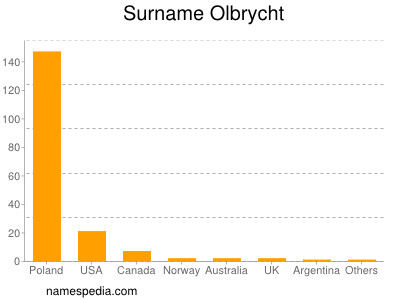 Surname Olbrycht