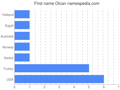 Given name Olcan