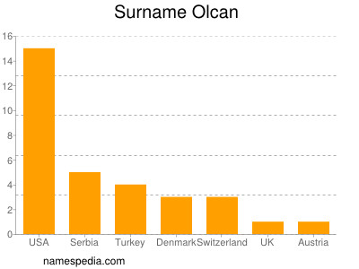 Surname Olcan