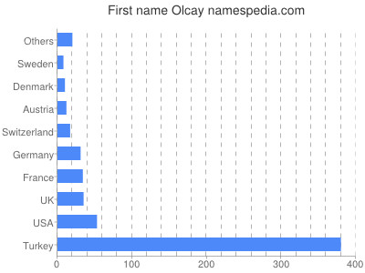 Given name Olcay