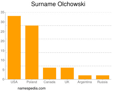 Surname Olchowski