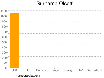 Surname Olcott