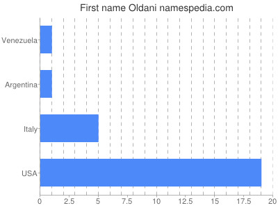 Given name Oldani