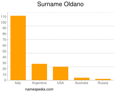 Surname Oldano