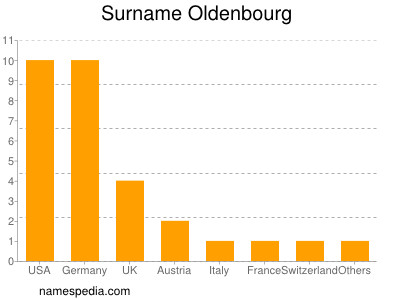 Surname Oldenbourg